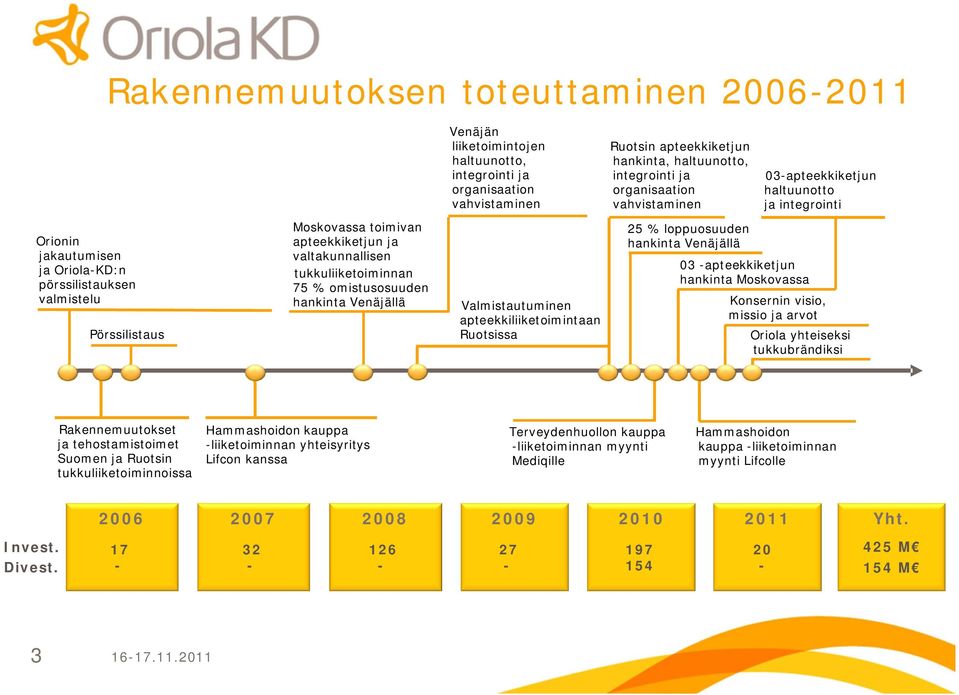 tukkuliiketoiminnan 75 % omistusosuuden hankinta Venäjällä Valmistautuminen apteekkiliiketoimintaan Ruotsissa 25 % loppuosuuden hankinta Venäjällä 03 apteekkiketjun hankinta Moskovassa Konsernin