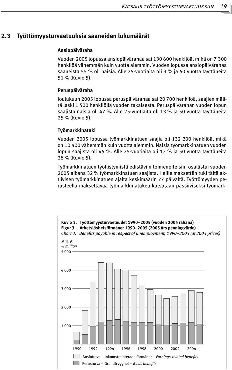 Vuoden lopussa ansiopäivärahaa saaneista 55 % oli naisia. Alle 25-vuotiaita oli 3 % ja 50 vuotta täyttäneitä 51 % (Kuvio 5).