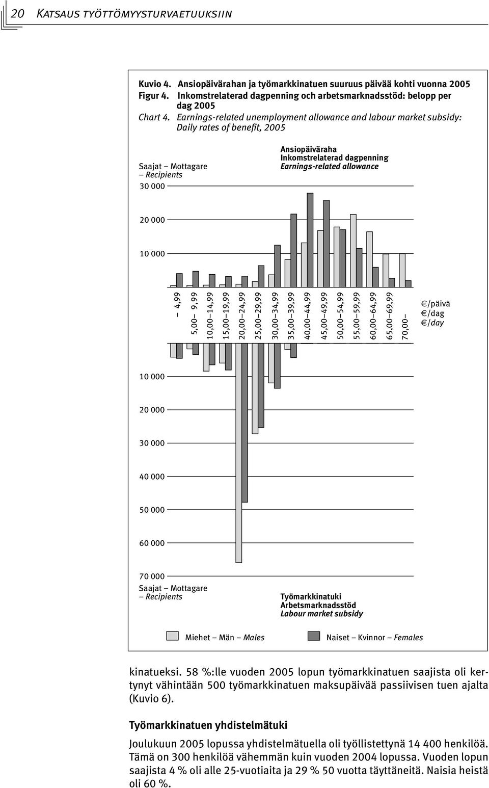 Earnings-related unemployment allowance and labour market subsidy: Daily rates of benefit, 2005 Saajat Mottagare Recipients 30 000 Ansiopäiväraha Inkomstrelaterad dagpenning Earnings-related