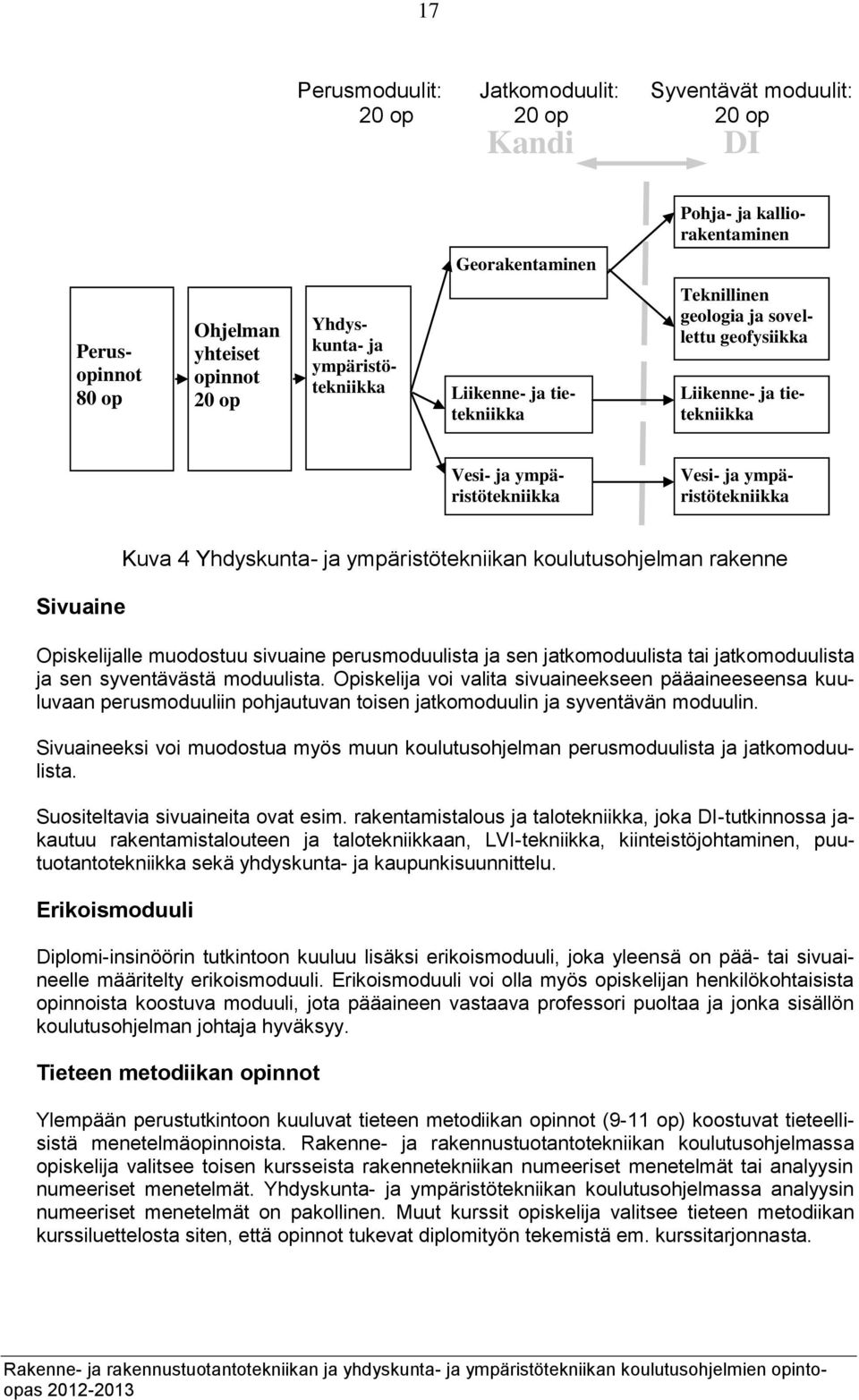 Kuva 4 Yhdyskunta- ja ympäristötekniikan koulutusohjelman rakenne Opiskelijalle muodostuu sivuaine perusmoduulista ja sen jatkomoduulista tai jatkomoduulista ja sen syventävästä moduulista.