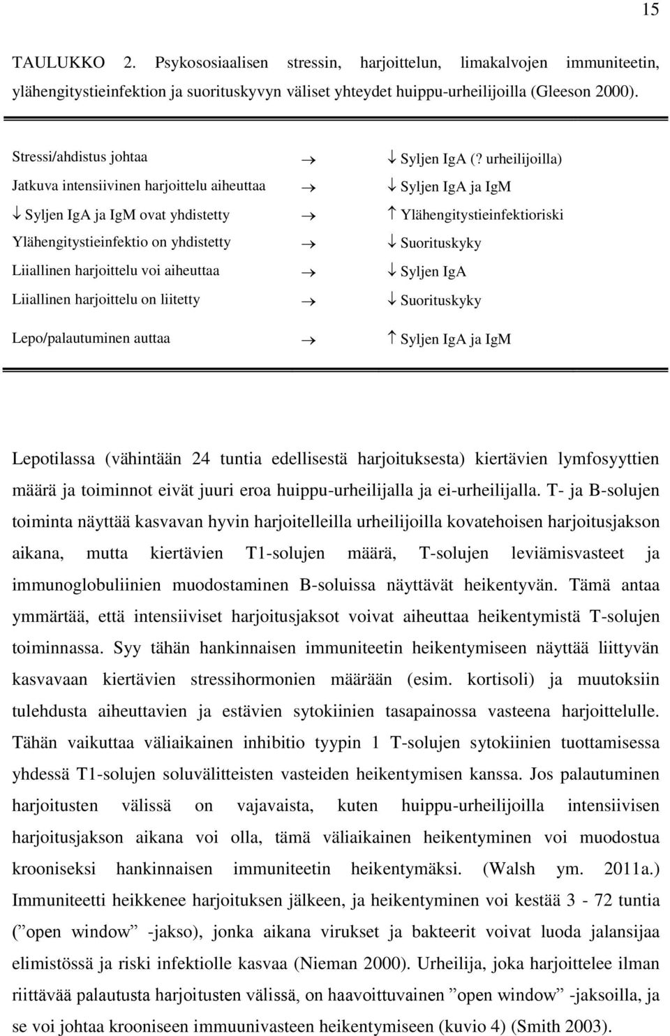 urheilijoilla) Jatkuva intensiivinen harjoittelu aiheuttaa Syljen IgA ja IgM Syljen IgA ja IgM ovat yhdistetty Ylähengitystieinfektioriski Ylähengitystieinfektio on yhdistetty Suorituskyky Liiallinen