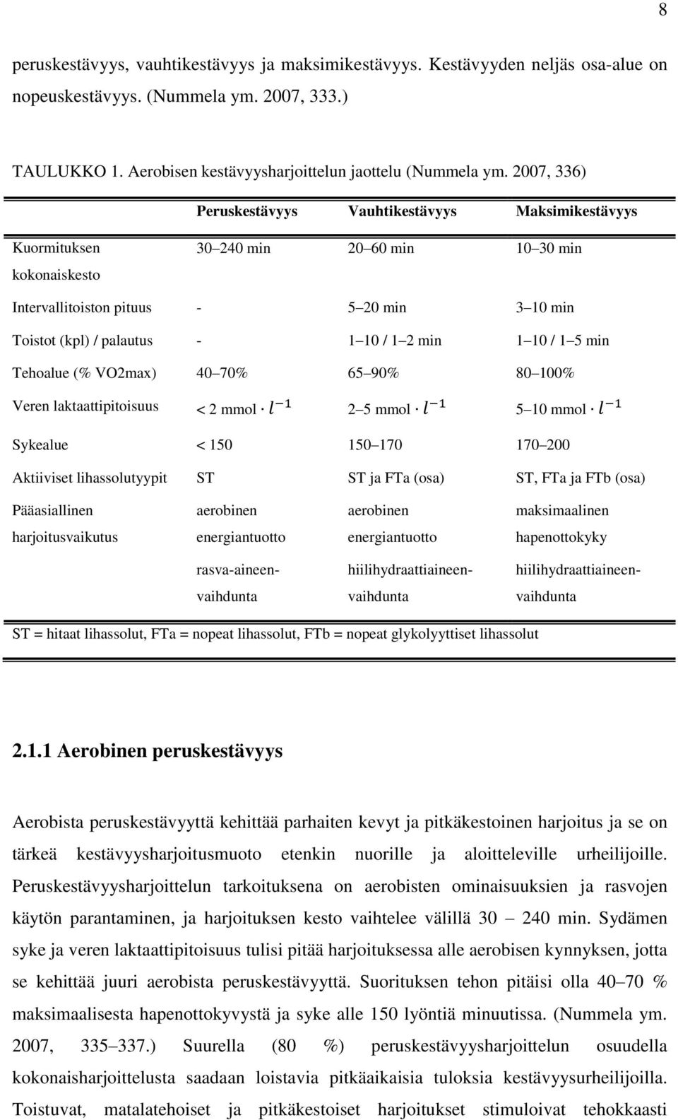 min 1 10 / 1 5 min Tehoalue (% VO2max) 40 70% 65 90% 80 100% Veren laktaattipitoisuus < 2 mmol 2 5 mmol 5 10 mmol Sykealue < 150 150 170 170 200 Aktiiviset lihassolutyypit ST ST ja FTa (osa) ST, FTa