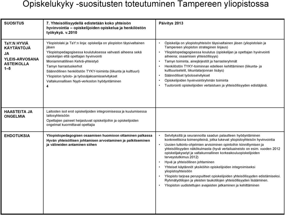 Kehrä-yhteistyö Tamyn harrastuskerhot Säännöllinen henkilöstön TYKY-toiminta (liikunta ja kulttuuri) Yliopiston työolo- ja työssäjaksamisselvitykset Valtakunnallisen Nyyti-verkoston hyödyntäminen