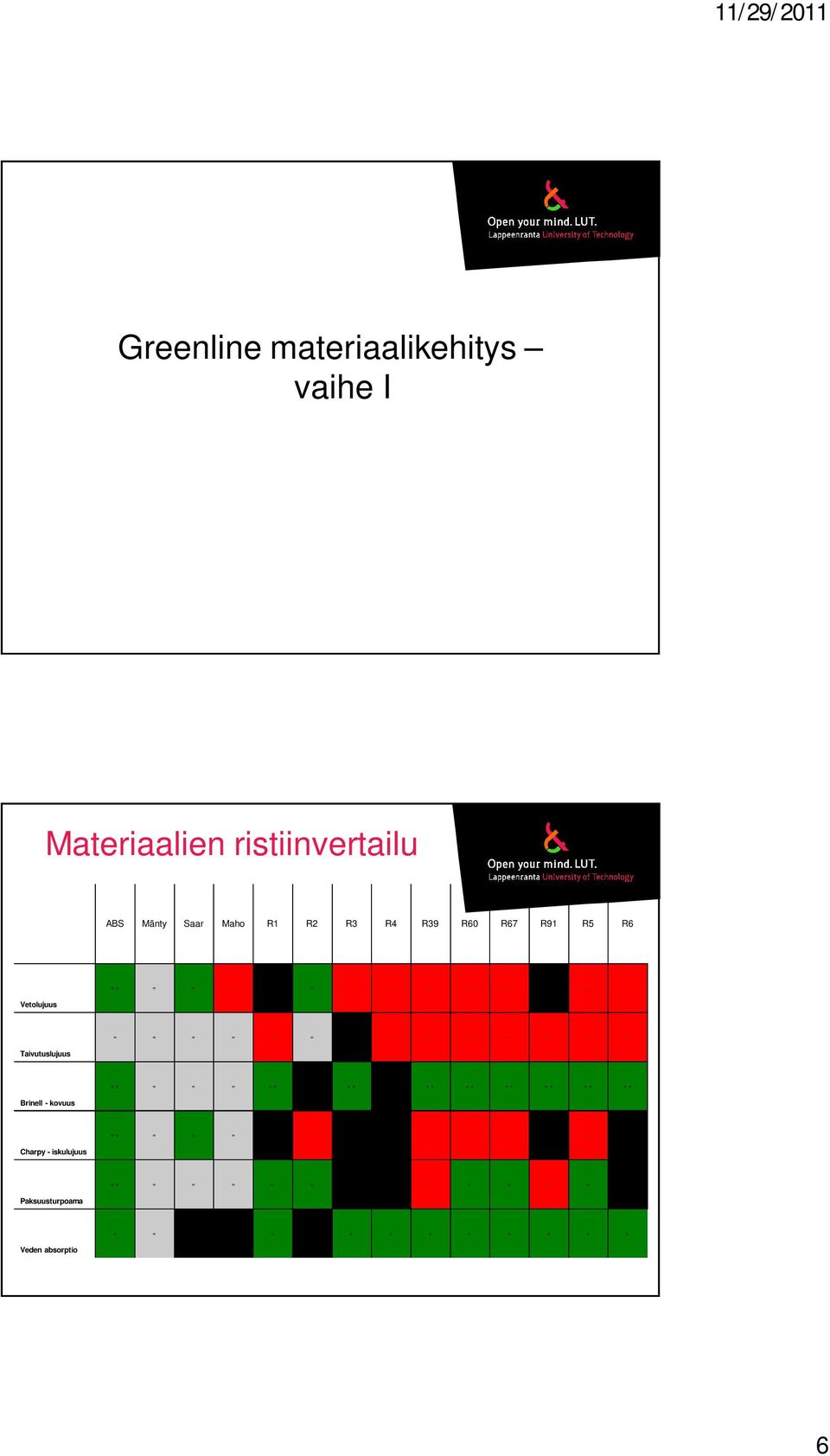 Taivutuslujuus + + = = = + + + + + + + + + + + + + + + + Brinell - kovuus + + = + = -- -- -- -- --