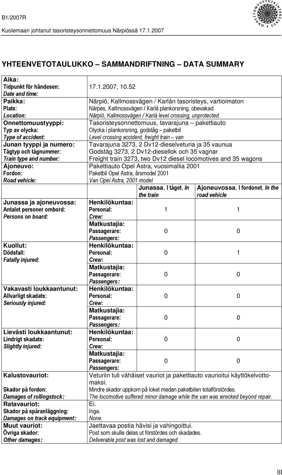Allvarligt skadats: Seriously injured: Lievästi loukkaantunut: Lindrigt skadats: Slightly injured: Kalustovauriot: Skador på fordon: Damages of rollingstock: Ratavauriot: Skador på spåranläggning: