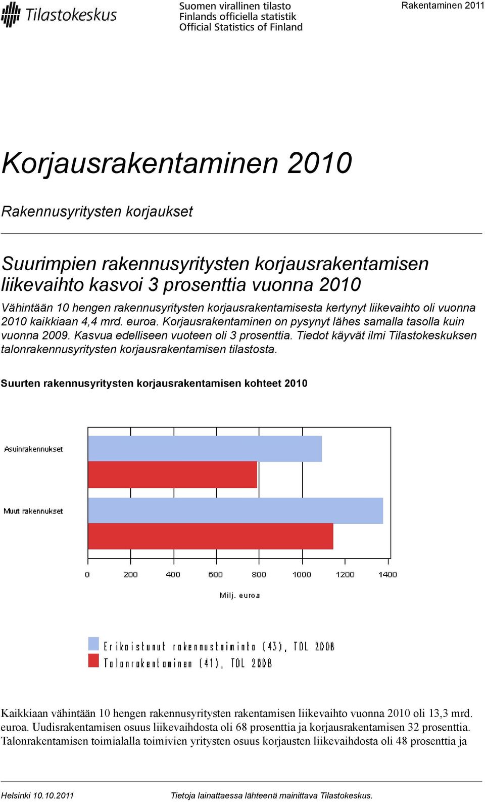Tiedot käyvät ilmi Tilastokeskuksen talonrakennusyritysten korjausrakentamisen tilastosta.