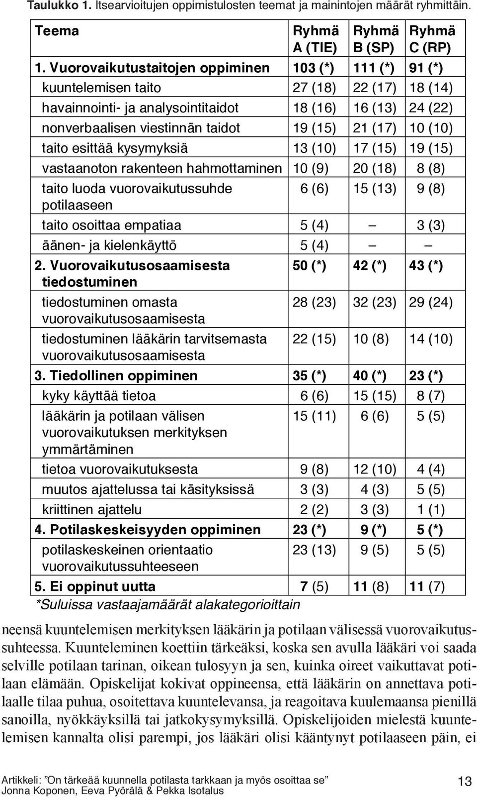 21 (17) 10 (10) taito esittää kysymyksiä 13 (10) 17 (15) 19 (15) vastaanoton rakenteen hahmottaminen 10 (9) 20 (18) 8 (8) taito luoda vuorovaikutussuhde 6 (6) 15 (13) 9 (8) potilaaseen taito osoittaa