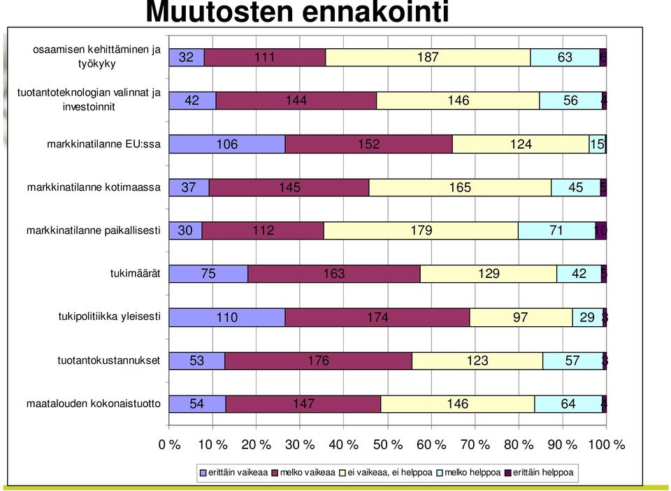 tukimäärät 75 163 129 42 5 tukipolitiikka yleisesti 110 174 97 29 3 tuotantokustannukset 53 176 123 57 3 maatalouden kokonaistuotto 54