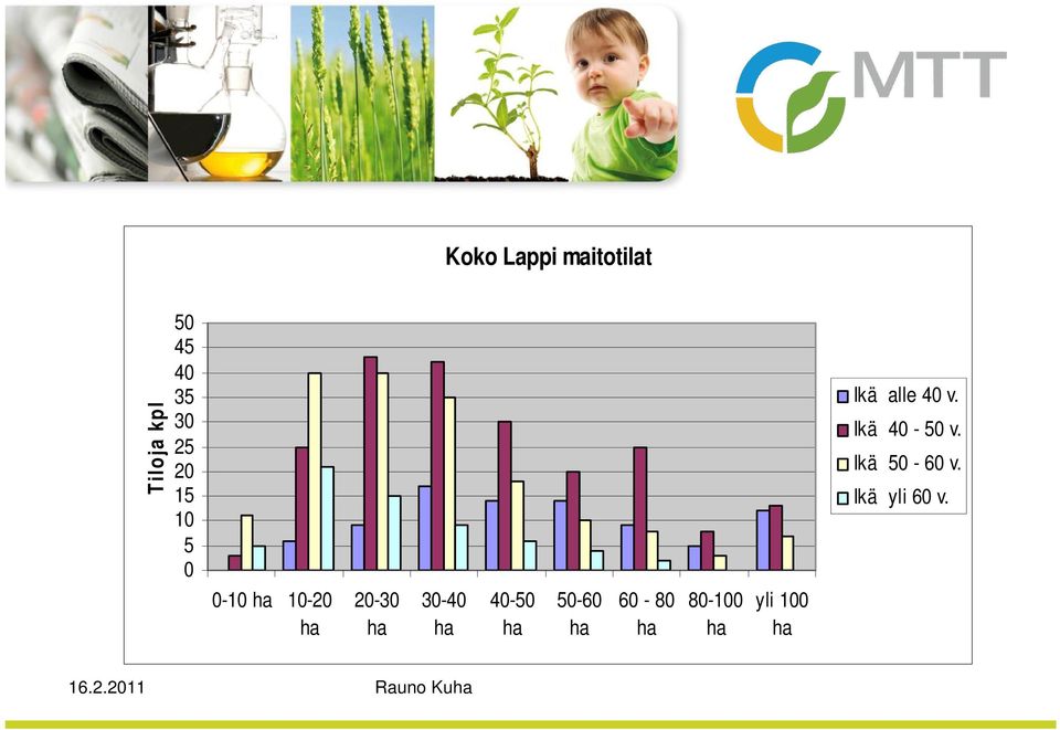 40-50 ha 50-60 ha 60-80 ha 80-100 ha yli 100 ha