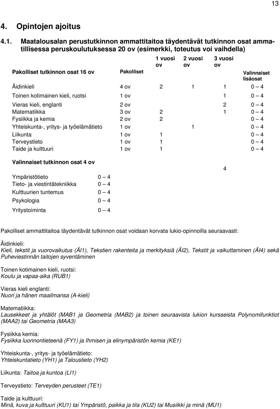 4 Fysiikka ja kemia 2 ov 2 0 4 Yhteiskunta-, yritys- ja työelämätieto 1 ov 1 0 4 Liikunta 1 ov 1 0 4 Terveystieto 1 ov 1 0 4 Taide ja kulttuuri 1 ov 1 0 4 Valinnaiset tutkinnon osat 4 ov