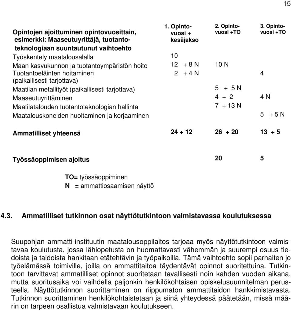 Maatilan metallityöt (paikallisesti tarjottava) 5 + 5 N 2 + 4 N 4 3.