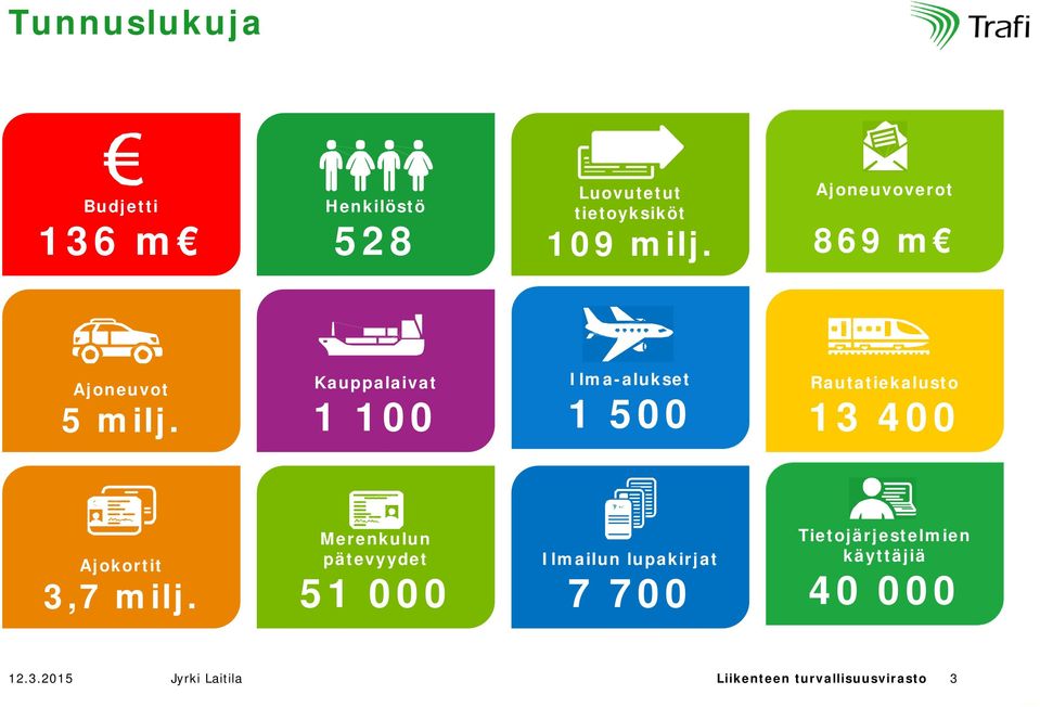 Kauppalaivat 1 100 Ilma-alukset 1 500 Rautatiekalusto 13 400 Ajokortit 3,7 milj.