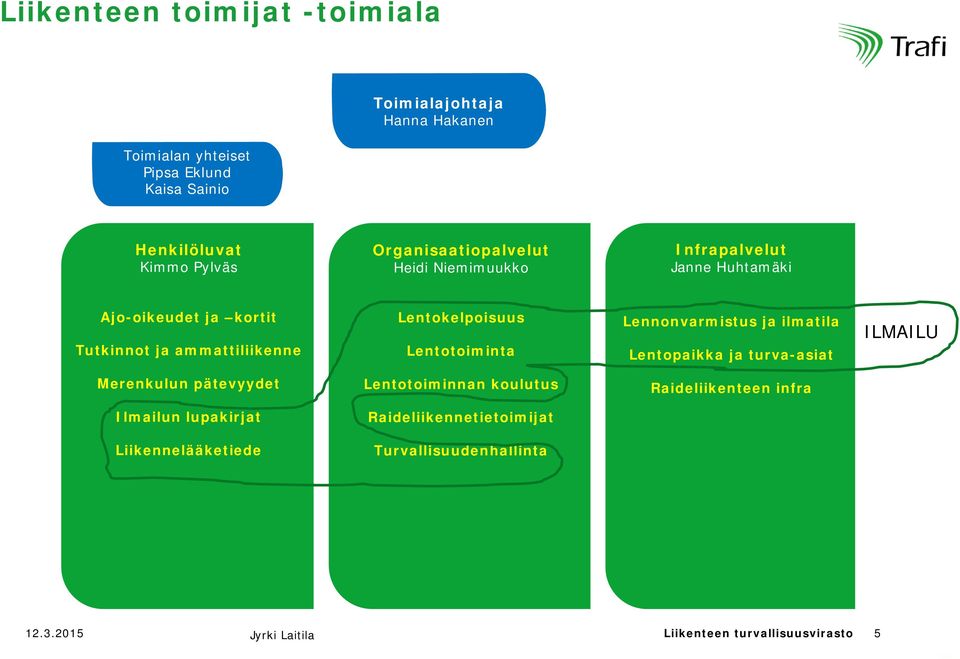 Lentotoiminta Lennonvarmistus ja ilmatila Lentopaikka ja turva-asiat ILMAILU Merenkulun pätevyydet Lentotoiminnan koulutus Raideliikenteen