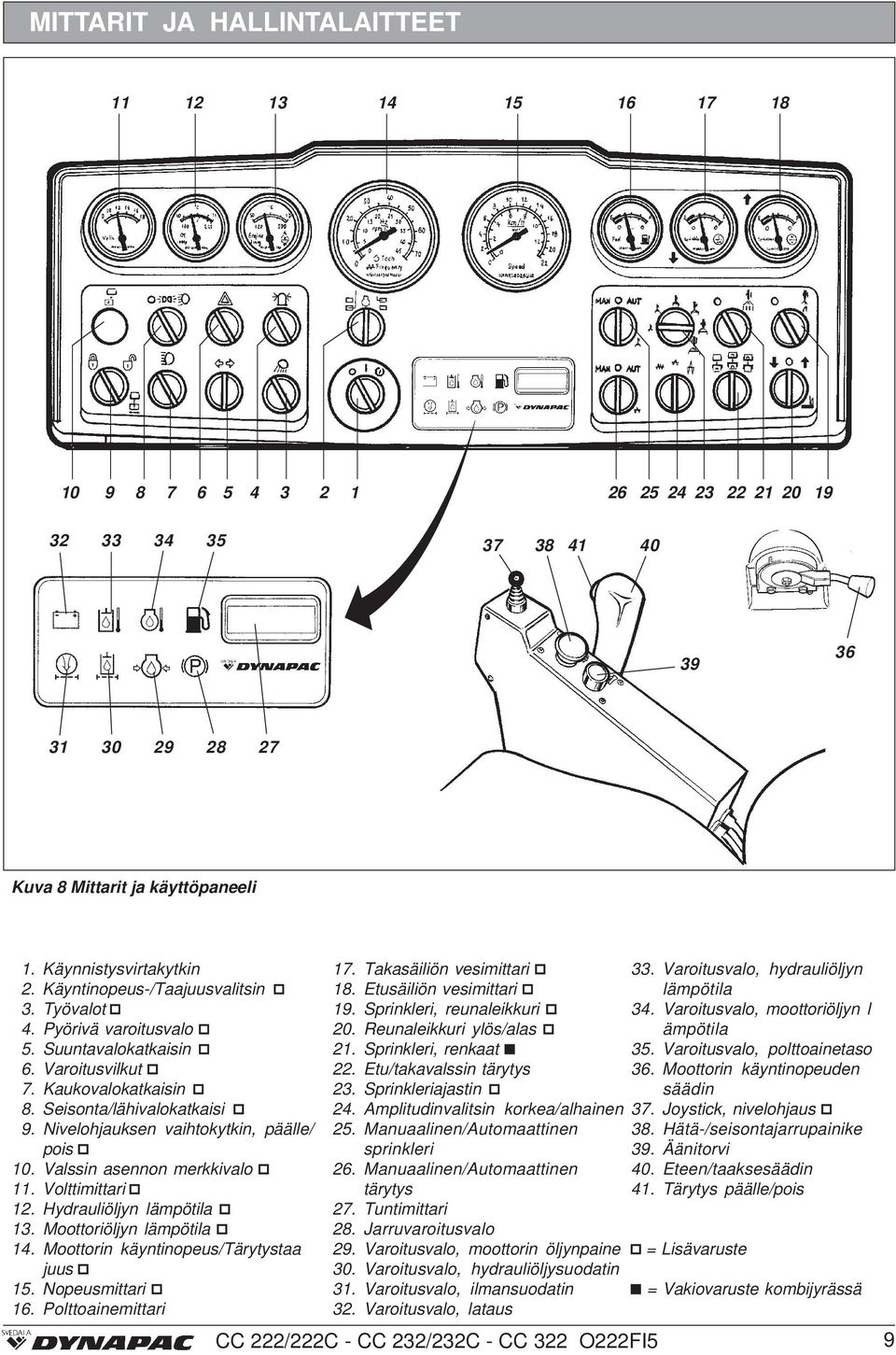 Nivelohjauksen vaihtokytkin, päälle/ pois 10. Valssin asennon merkkivalo 11. Volttimittari 12. Hydrauliöljyn lämpötila 13. Moottoriöljyn lämpötila 14. Moottorin käyntinopeus/tärytystaa juus 15.