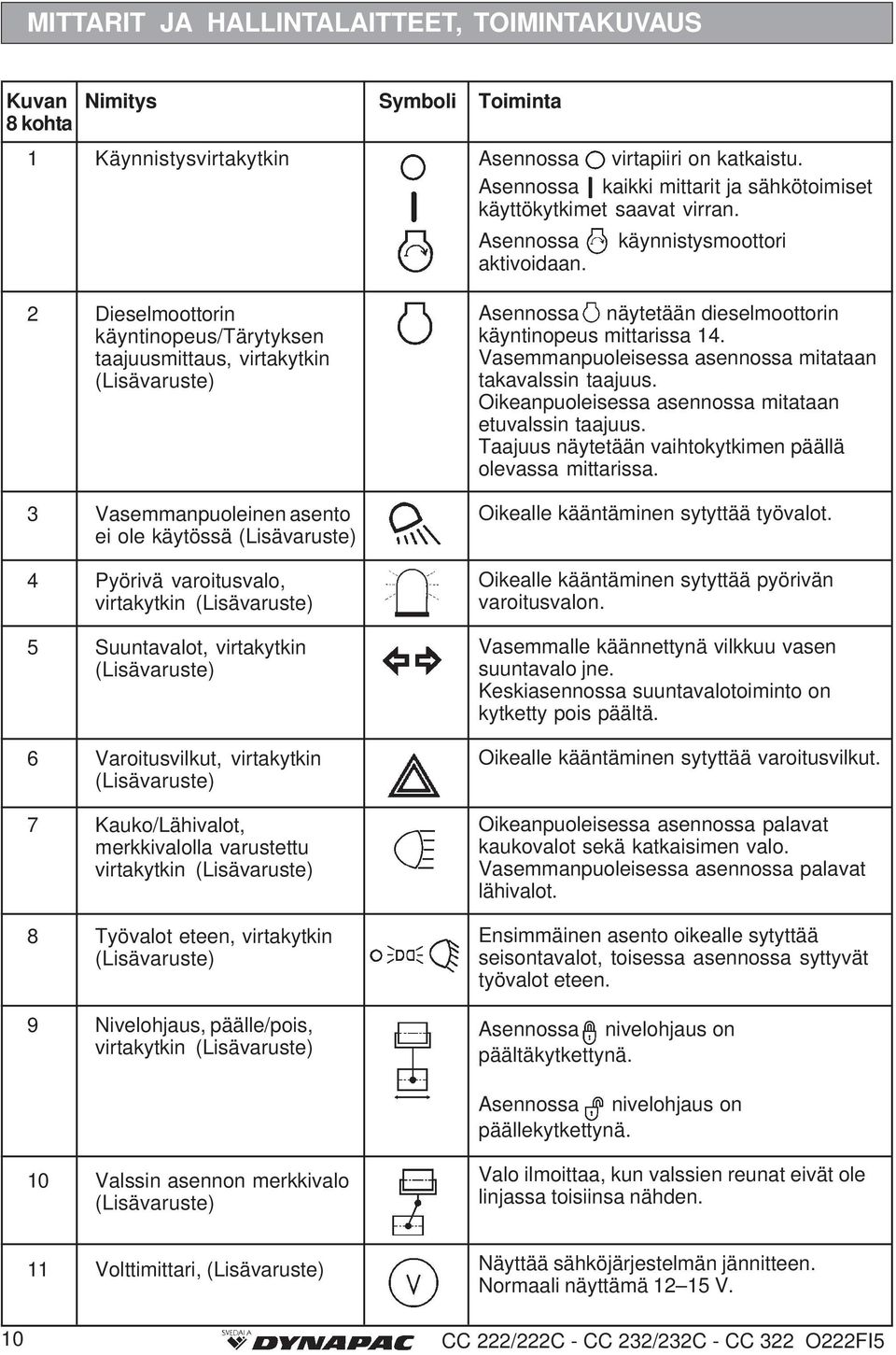 2 Dieselmoottorin käyntinopeus/tärytyksen taajuusmittaus, virtakytkin (Lisävaruste) 3 Vasemmanpuoleinen asento ei ole käytössä (Lisävaruste) 4 Pyörivä varoitusvalo, virtakytkin (Lisävaruste) 5