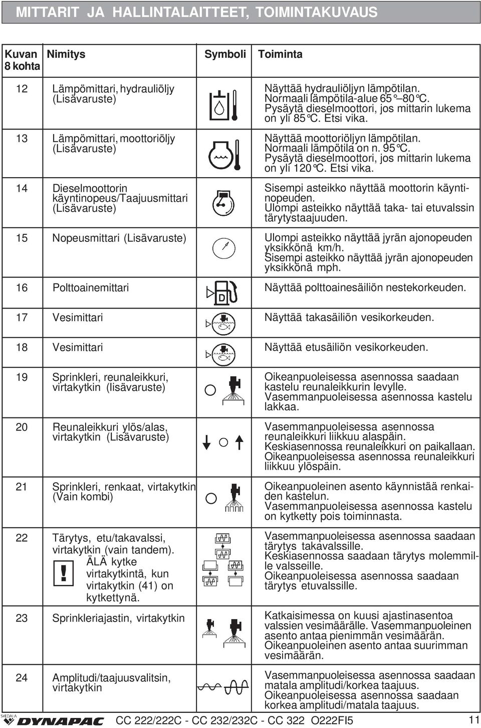 Pysäytä dieselmoottori, jos mittarin lukema on yli 85 C. Etsi vika. Näyttää moottoriöljyn lämpötilan. Normaali lämpötila on n. 95 C. Pysäytä dieselmoottori, jos mittarin lukema on yli 120 C.