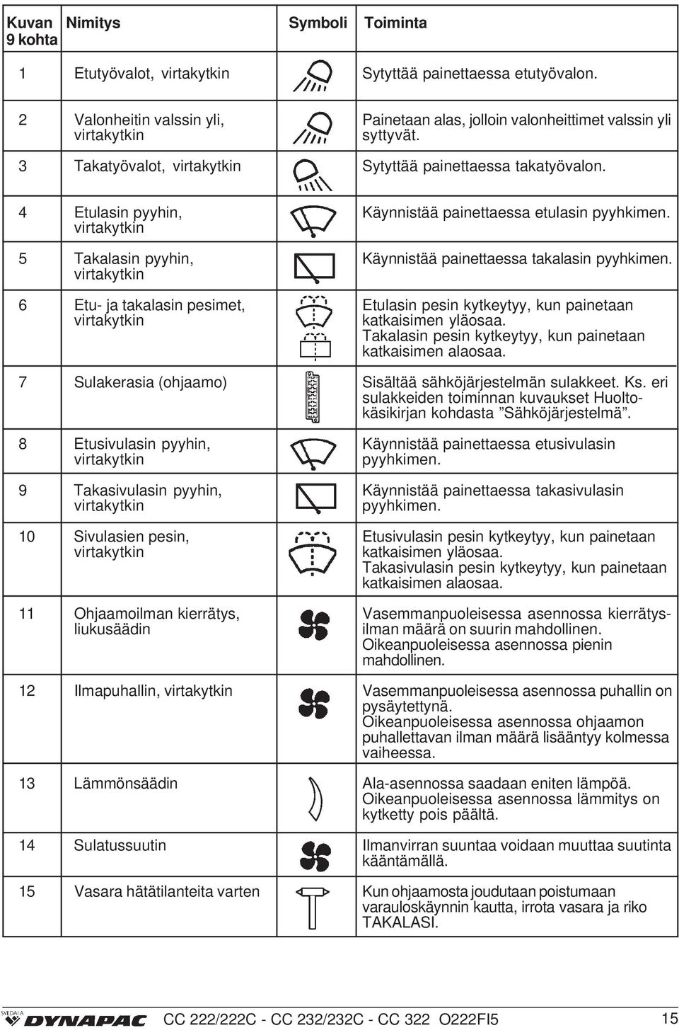 4 Etulasin pyyhin, virtakytkin 5 Takalasin pyyhin, virtakytkin 6 Etu- ja takalasin pesimet, virtakytkin 7 Sulakerasia (ohjaamo) 8 Etusivulasin pyyhin, virtakytkin 9 Takasivulasin pyyhin, virtakytkin