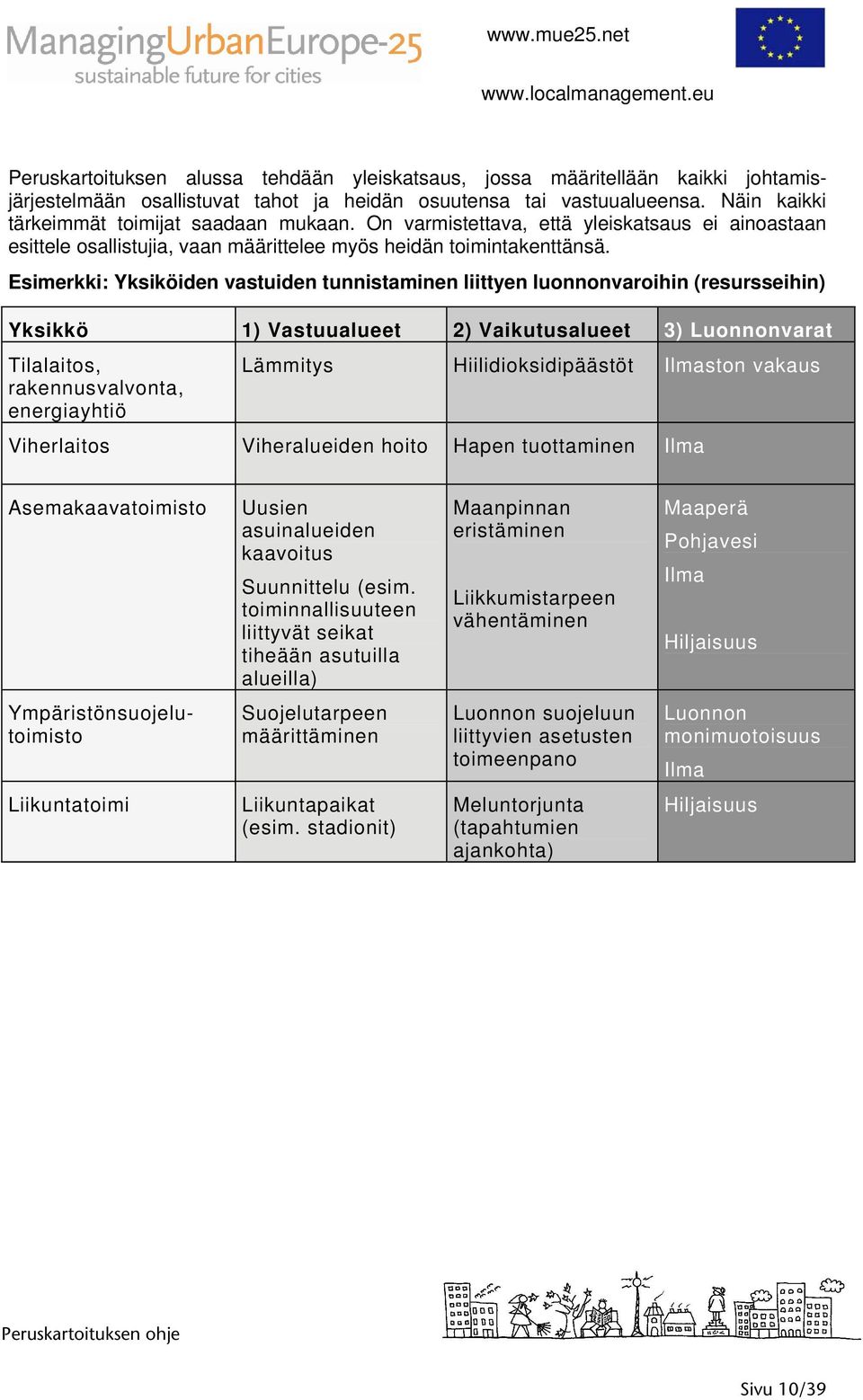 Esimerkki: Yksiköiden vastuiden tunnistaminen liittyen luonnonvaroihin (resursseihin) Yksikkö 1) Vastuualueet 2) Vaikutusalueet 3) Luonnonvarat Tilalaitos, Lämmitys Hiilidioksidipäästöt Ilmaston