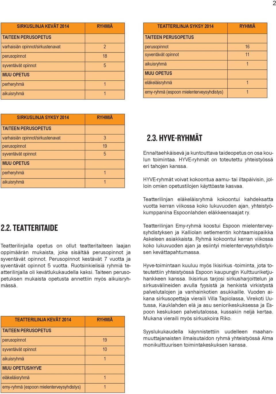 varhaisiän opinnot/sirkustenavat 3 perusopinnot 19 syventävät opinnot 5 MUU OPETUS perheryhmä 1 aikuisryhmä 1 2.3. HYVE-RYHMÄT Ennaltaehkäisevä ja kuntouttava taideopetus on osa koulun toimintaa.