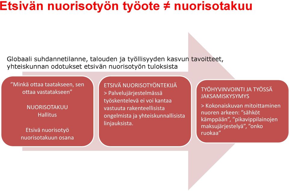 NUORISOTYÖNTEKIJÄ > Palvelujärjestelmässä työskentelevä ei voi kantaa vastuuta rakenteellisista ongelmista ja yhteiskunnallisista linjauksista.