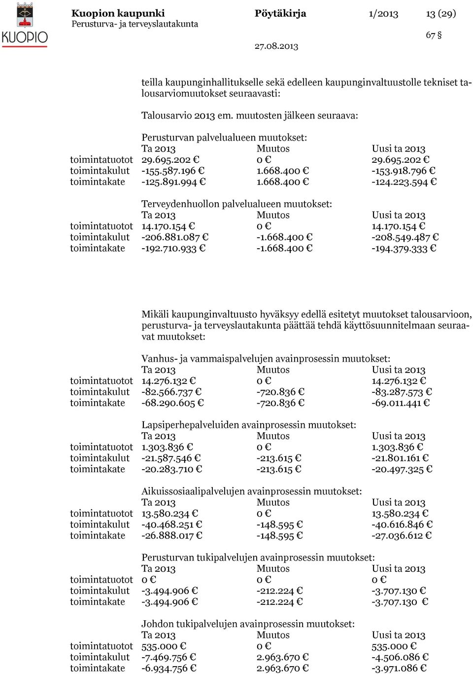 891.994 1.668.400-124.223.594 Terveydenhuollon palvelualueen muutokset: Ta 2013 Muutos Uusi ta 2013 toimintatuotot 14.170.154 0 14.170.154 toimintakulut -206.881.087-1.668.400-208.549.