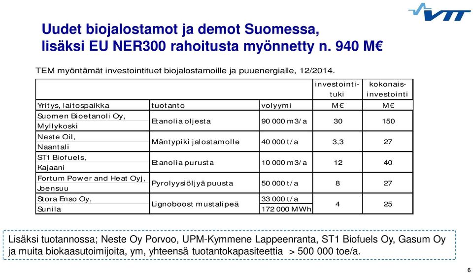 Kajaani Fortum Power and Heat Oyj, Joensuu Mäntypiki jalostamolle Etanolia purusta Pyrolyysiöljyä puusta 40 000 t/a 10 000 m3/a 50 000 t/a 3,3 12 8 27 40 27 Stora Enso Oy, 33 000 t/a