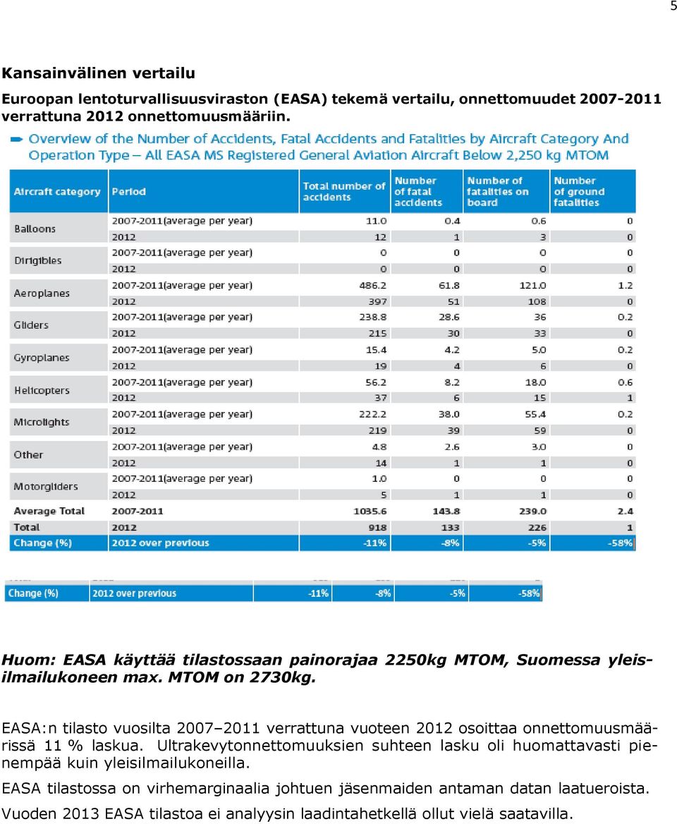 EASA:n tilasto vuosilta 2007 2011 verrattuna vuoteen 2012 osoittaa onnettomuusmäärissä 11 % laskua.