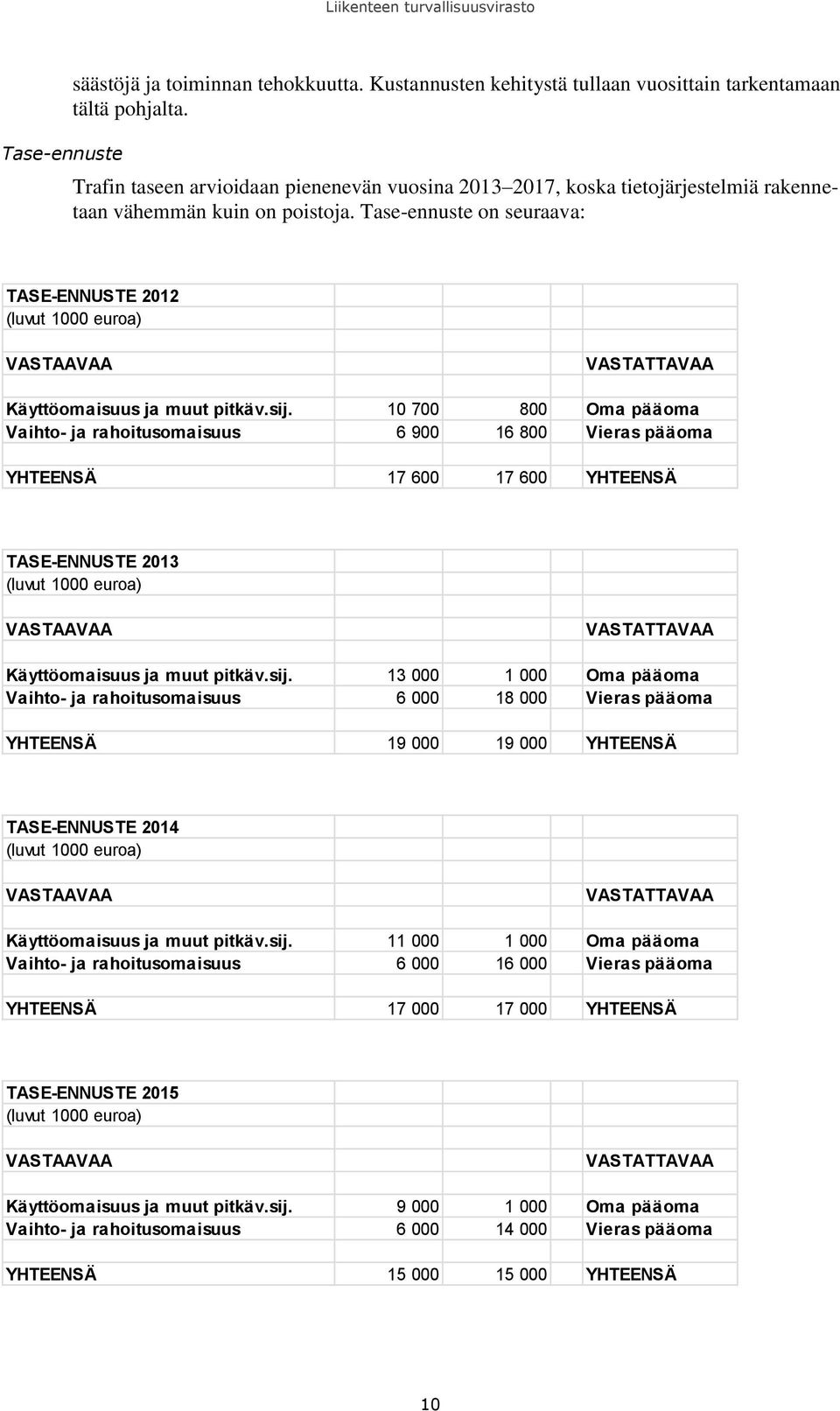 Tase-ennuste on seuraava: TASE-ENNUSTE 2012 (luvut 1000 euroa) VASTAAVAA VASTATTAVAA Käyttöomaisuus ja muut pitkäv.sij.