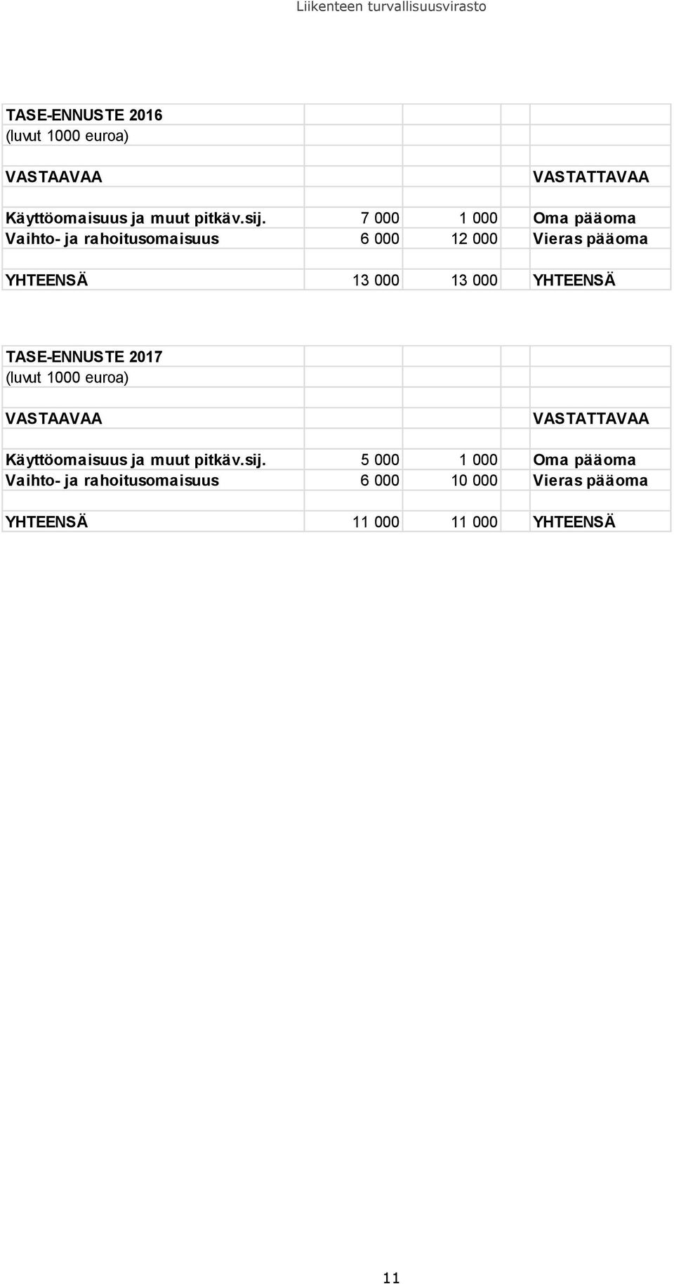 YHTEENSÄ TASE-ENNUSTE 2017 (luvut 1000 euroa) VASTAAVAA VASTATTAVAA Käyttöomaisuus ja muut pitkäv.sij.