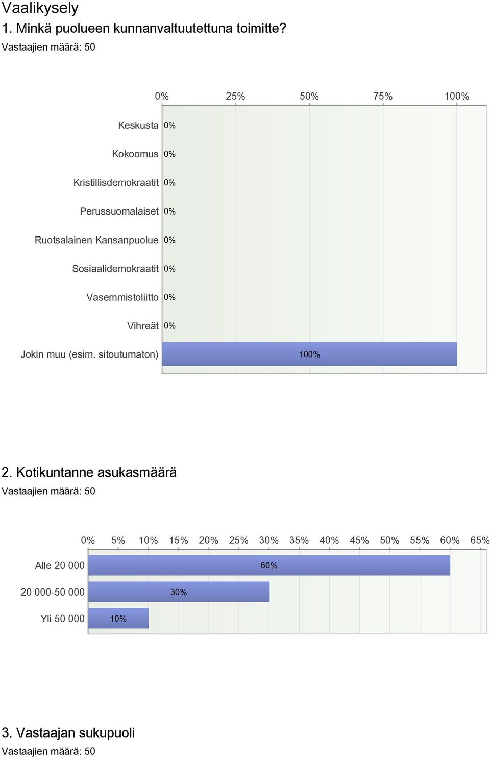 Kansanpuolue Sosiaalidemokraatit Vasemmistoliitto Vihreät Jokin muu (esim.