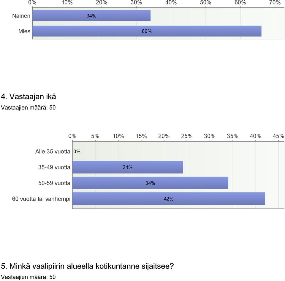 vuotta 3549 vuotta 24% 5059 vuotta 34% 60 vuotta