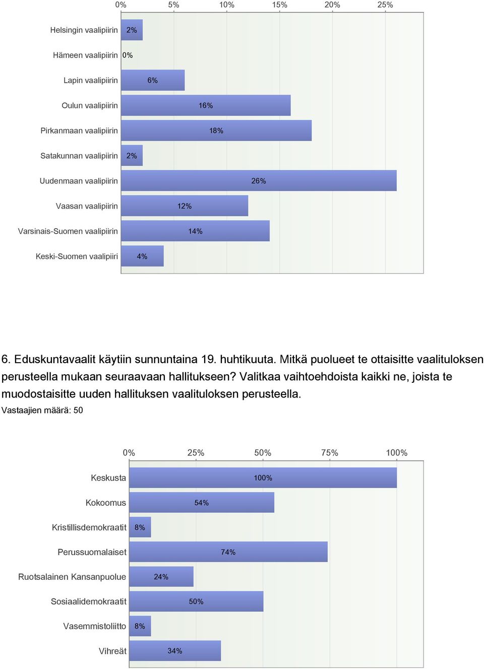 Mitkä puolueet te ottaisitte vaalituloksen perusteella mukaan seuraavaan hallitukseen?