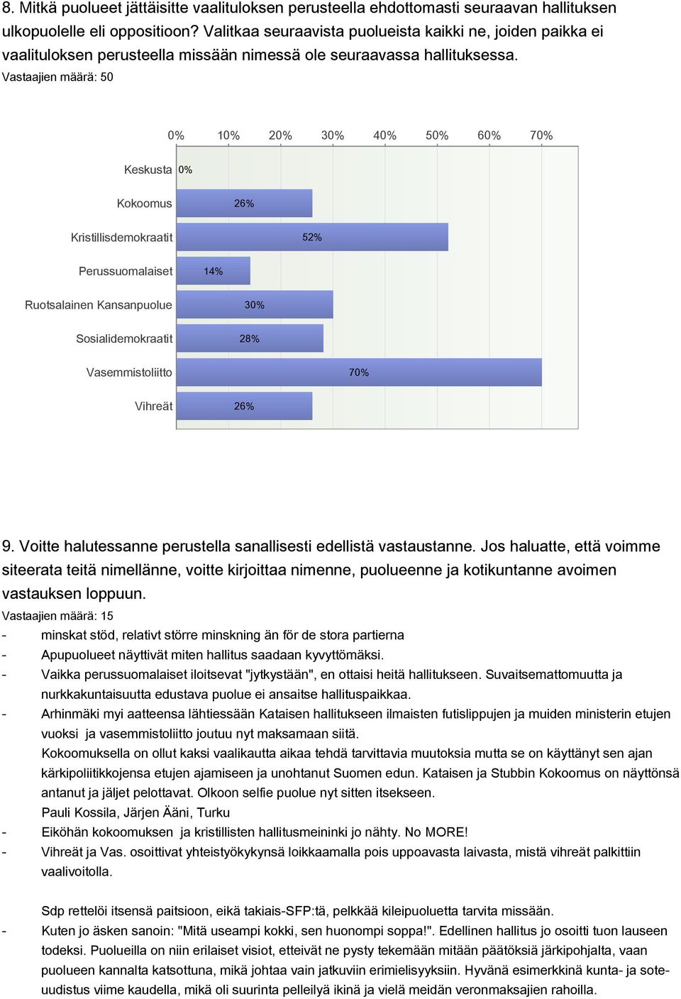 1 2 3 4 5 6 7 Keskusta Kokoomus 26% Kristillisdemokraatit 52% Perussuomalaiset 14% Ruotsalainen Kansanpuolue 3 Sosialidemokraatit 28% Vasemmistoliitto 7 Vihreät 26% 9.