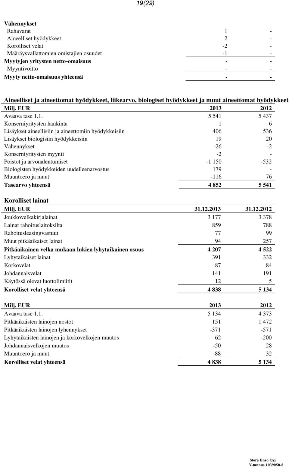 2012 Avaava tase 1.1. 5 541 5 437 Konserniyritysten hankinta 1 6 Lisäykset aineellisiin ja aineettomiin hyödykkeisiin 406 536 Lisäykset biologisiin hyödykkeisiin 19 20 Vähennykset -26-2