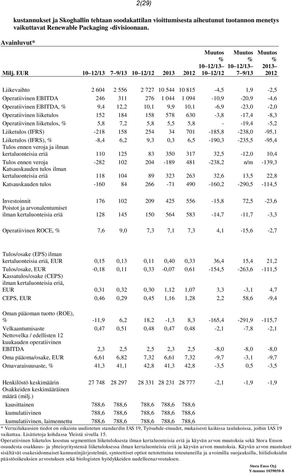 094-10,9-20,9-4,6 Operatiivinen EBITDA, % 9,4 12,2 10,1 9,9 10,1-6,9-23,0-2,0 Operatiivinen liiketulos 152 184 158 578 630-3,8-17,4-8,3 Operatiivinen liiketulos, % 5,8 7,2 5,8 5,5 5,8 - -19,4-5,2