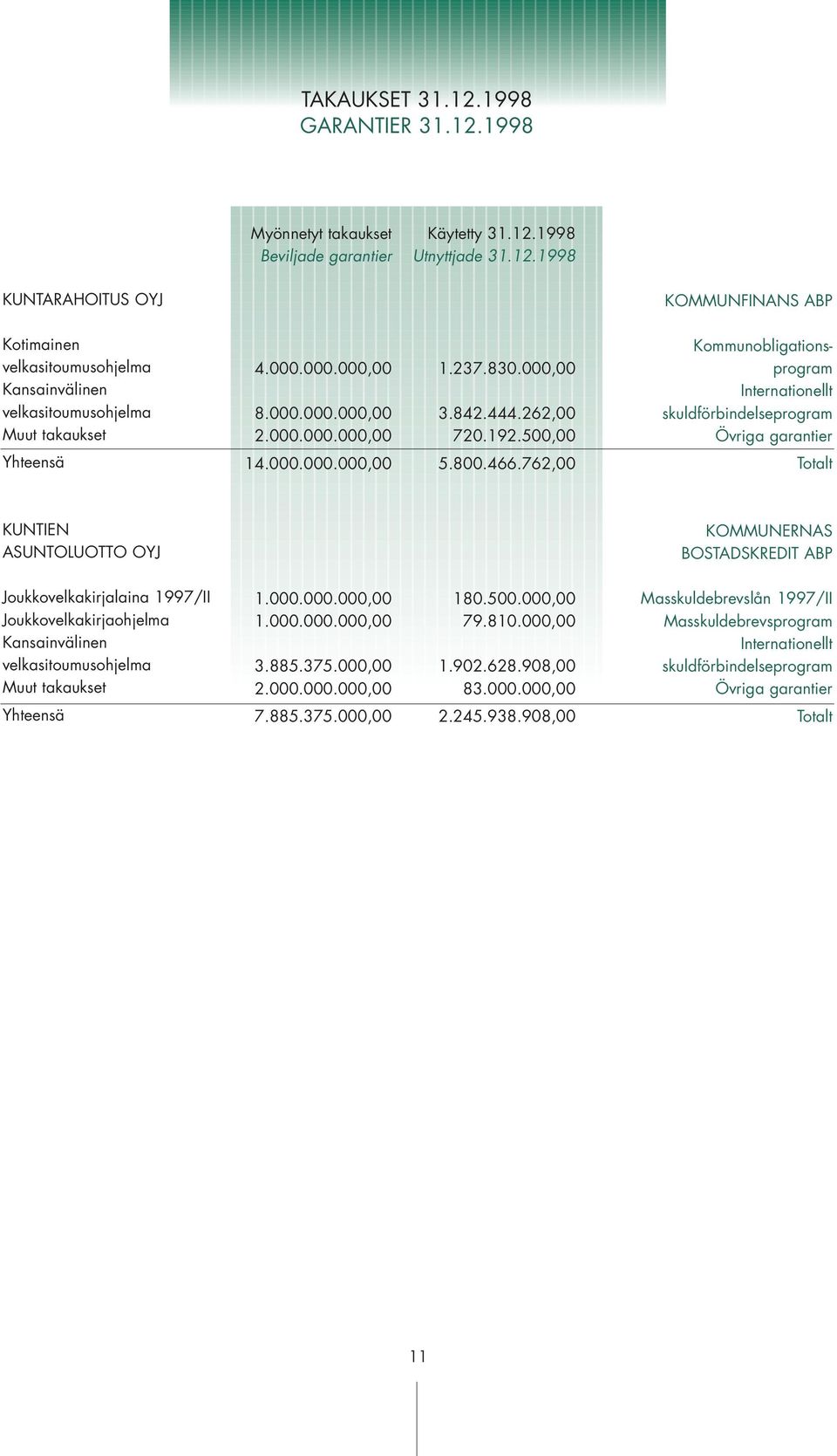 762,00 Kommunobligationsprogram Internationellt skuldförbindelseprogram Övriga garantier Totalt KUNTIEN ASUNTOLUOTTO OYJ KOMMUNERNAS BOSTADSKREDIT ABP Joukkovelkakirjalaina 1997/II