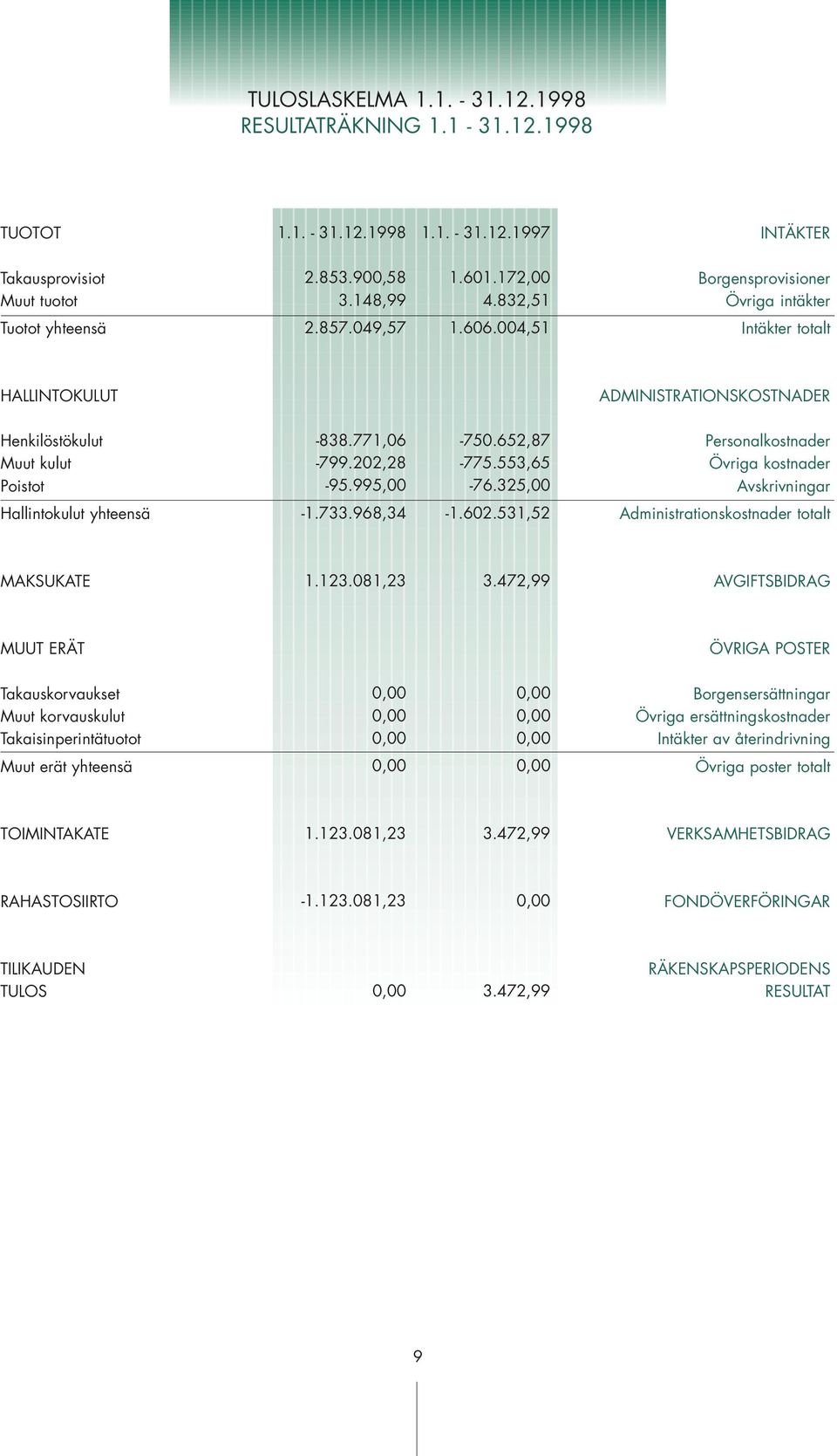 652,87-799.202,28-775.553,65-95.995,00-76.325,00-1.733.968,34-1.602.531,52 Personalkostnader Övriga kostnader Avskrivningar Administrationskostnader totalt MAKSUKATE 1.123.081,23 3.