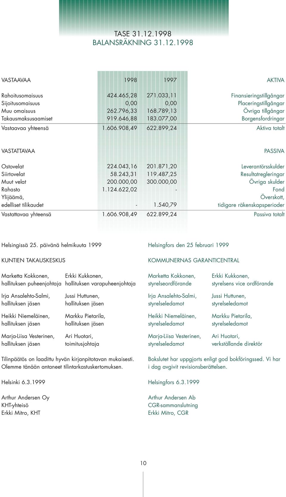 899,24 Finansieringstillgångar Placeringstillgångar Övriga tillgångar Borgensfordringar Aktiva totalt VASTATTAVAA PASSIVA Ostovelat Siirtovelat Muut velat Rahasto Ylijäämä, edelliset tilikaudet