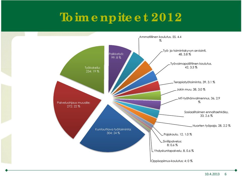 0 % Palveluohjaus muualle; 272; 22 % MT-työhönvalmennus, 36, 2.9 % Sosiaalitoimen ennaltaehkäisy, 33, 2.