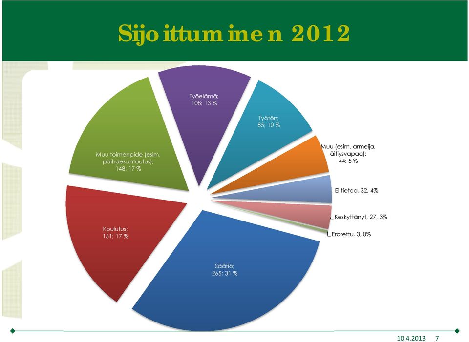 armeija, äitiysvapaa); 44; 5 % Ei tietoa, 32, 4% Keskyttänyt,