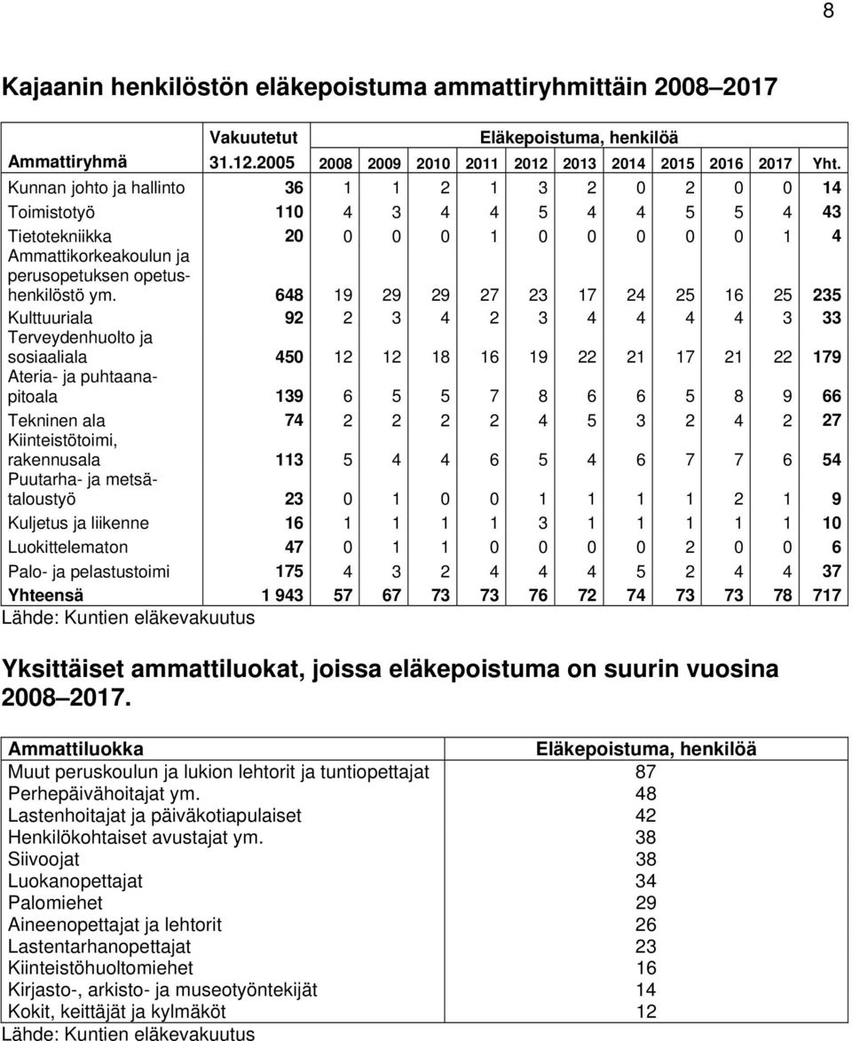 648 19 29 29 27 23 17 24 25 16 25 235 Kulttuuriala 92 2 3 4 2 3 4 4 4 4 3 33 Terveydenhuolto ja sosiaaliala 450 12 12 18 16 19 22 21 17 21 22 179 Ateria- ja puhtaanapitoala 139 6 5 5 7 8 6 6 5 8 9 66