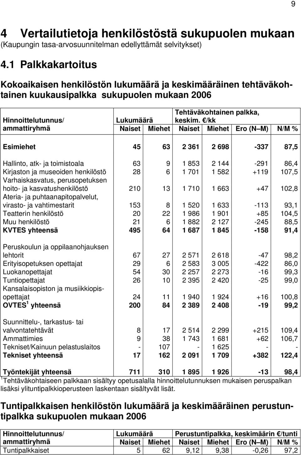 /kk ammattiryhmä Naiset Miehet Naiset Miehet Ero (N M) N/M % Esimiehet 45 63 2 361 2 698-337 87,5 Hallinto, atk- ja toimistoala 63 9 1 853 2 144-291 86,4 Kirjaston ja museoiden henkilöstö 28 6 1 701