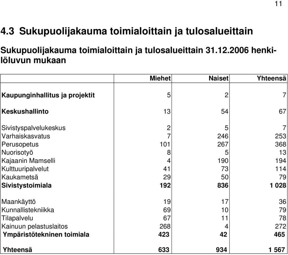Varhaiskasvatus 7 246 253 Perusopetus 101 267 368 Nuorisotyö 8 5 13 Kajaanin Mamselli 4 190 194 Kulttuuripalvelut 41 73 114 Kaukametsä 29 50 79