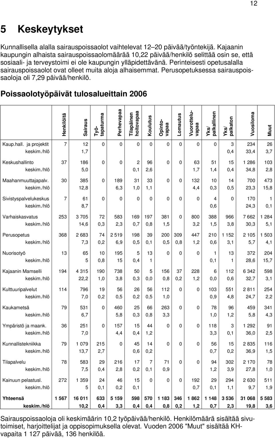 Perinteisesti opetusalalla sairauspoissaolot ovat olleet muita aloja alhaisemmat. Perusopetuksessa sairauspoissaoloja oli 7,29 päivää/henkilö.