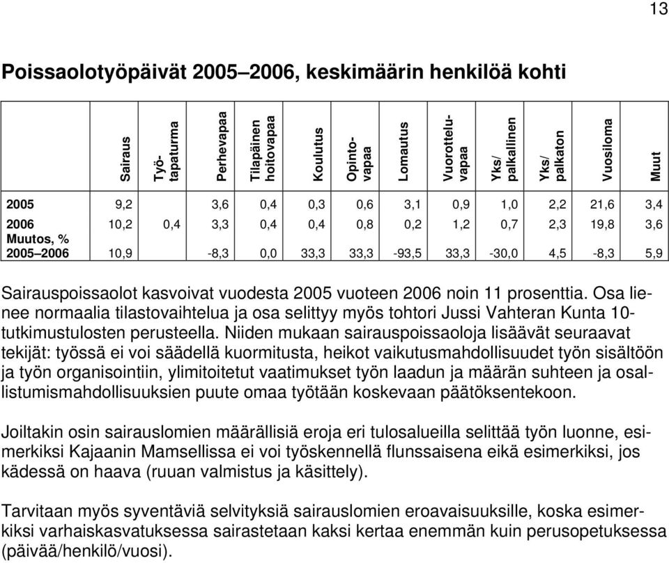 Sairauspoissaolot kasvoivat vuodesta 2005 vuoteen 2006 noin 11 prosenttia. Osa lienee normaalia tilastovaihtelua ja osa selittyy myös tohtori Jussi Vahteran Kunta 10- tutkimustulosten perusteella.