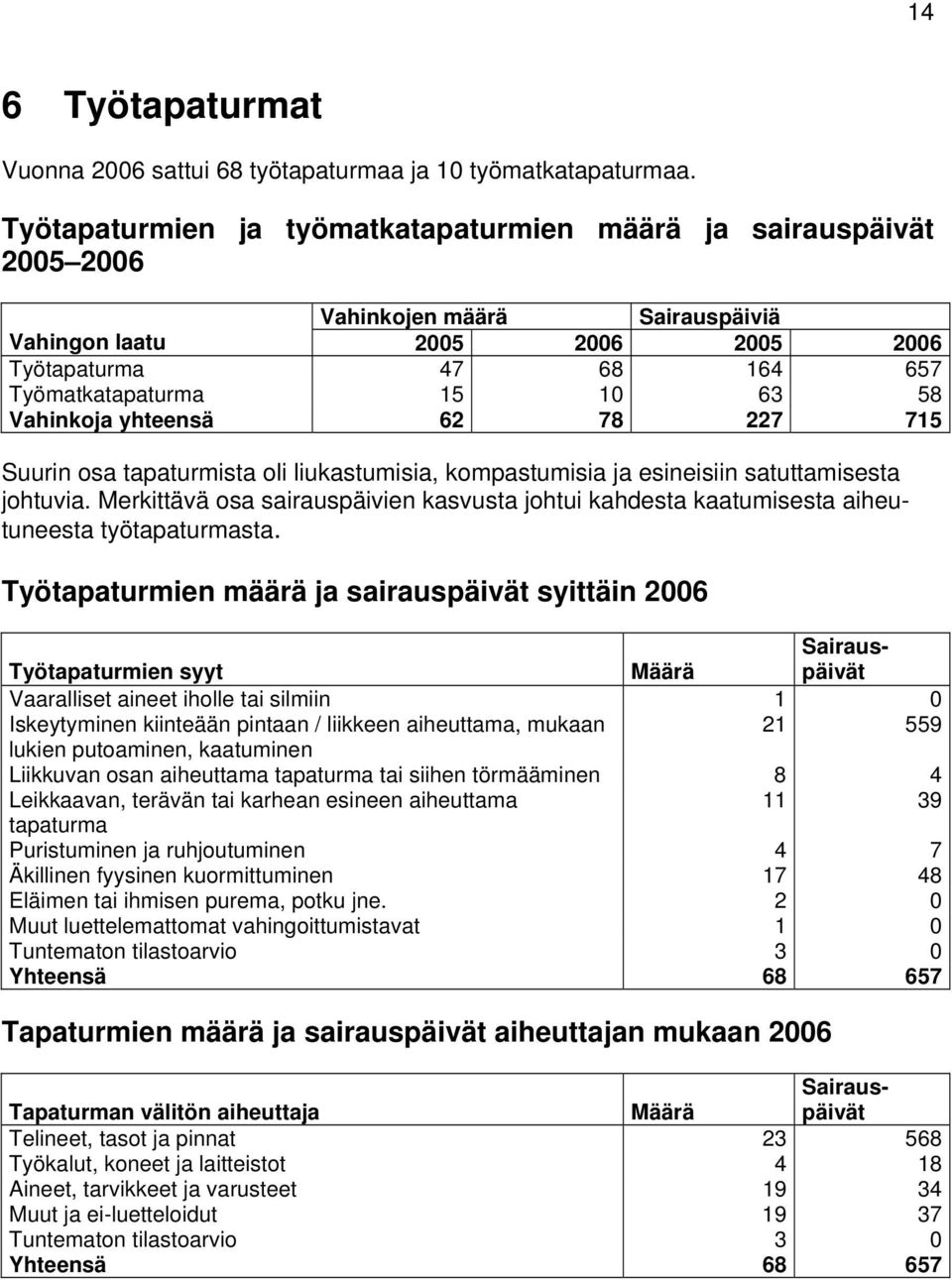 Vahinkoja yhteensä 62 78 227 715 Suurin osa tapaturmista oli liukastumisia, kompastumisia ja esineisiin satuttamisesta johtuvia.