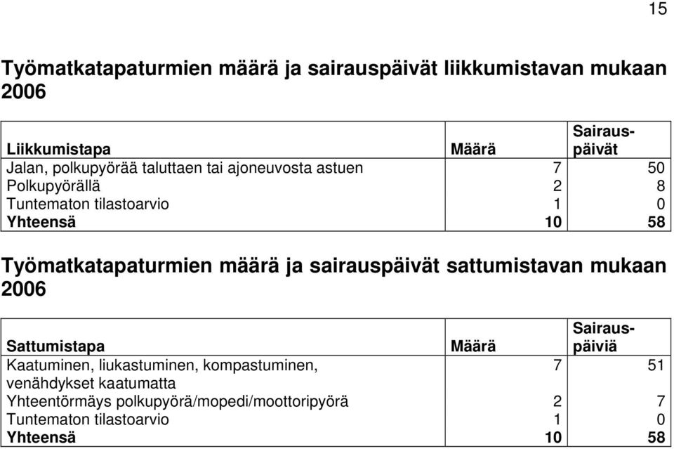 Työmatkatapaturmien määrä ja sairauspäivät sattumistavan mukaan 2006 Sattumistapa Määrä Sairauspäiviä Kaatuminen,