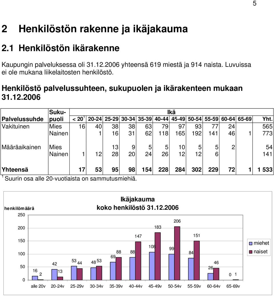 Vakituinen Mies 16 40 38 38 63 79 97 93 77 24 565 Nainen 1 16 31 62 118 165 192 141 46 1 773 Määräaikainen Mies 13 9 5 5 10 5 5 2 54 Nainen 1 12 28 20 24 26 12 12 6 141 Yhteensä 17 53 95 98 154 228