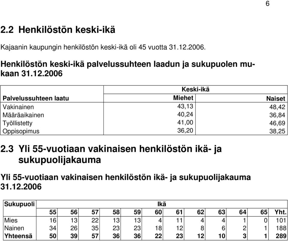 2006 Keski-ikä Palvelussuhteen laatu Miehet Naiset Vakinainen 43,13 48,42 Määräaikainen 40,24 36,84 Työllistetty 41,00 46,69 Oppisopimus 36,20 38,25 2.