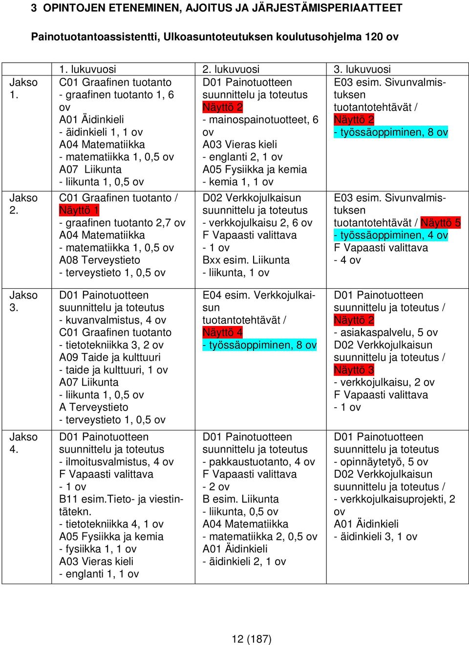 Sivunvalmistuksen - graafinen tuotanto 1, 6 suunnittelu ja toteutus ov Näyttö 2 tuotantotehtävät / A01 Äidinkieli - mainospainotuotteet, 6 Näyttö 2 - äidinkieli 1, 1 ov ov - työssäoppiminen, 8 ov A04